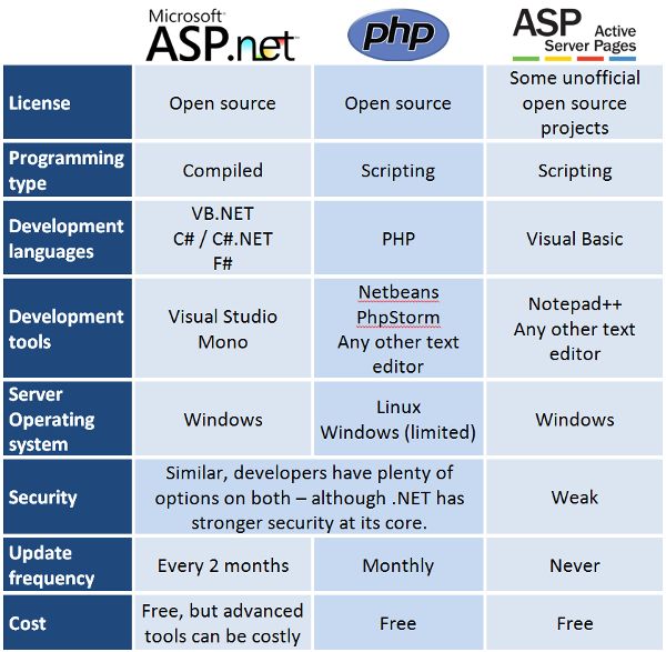 php vs asp.net vs asp