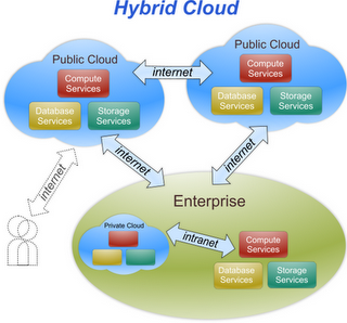 Hybrid Cloud structure
