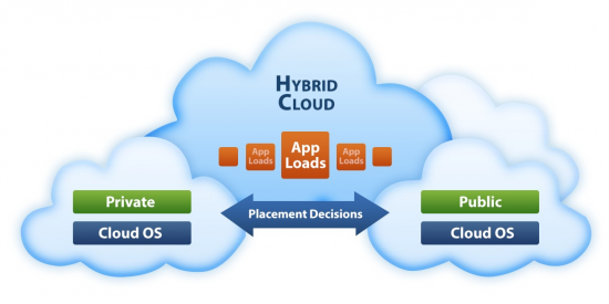 Hybrid cloud hosting